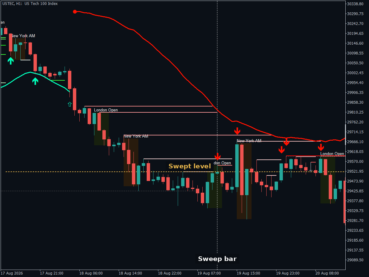 Equal high and equal low liquidity pools mapped on a USTEC H1 chart, with the swept level marked.