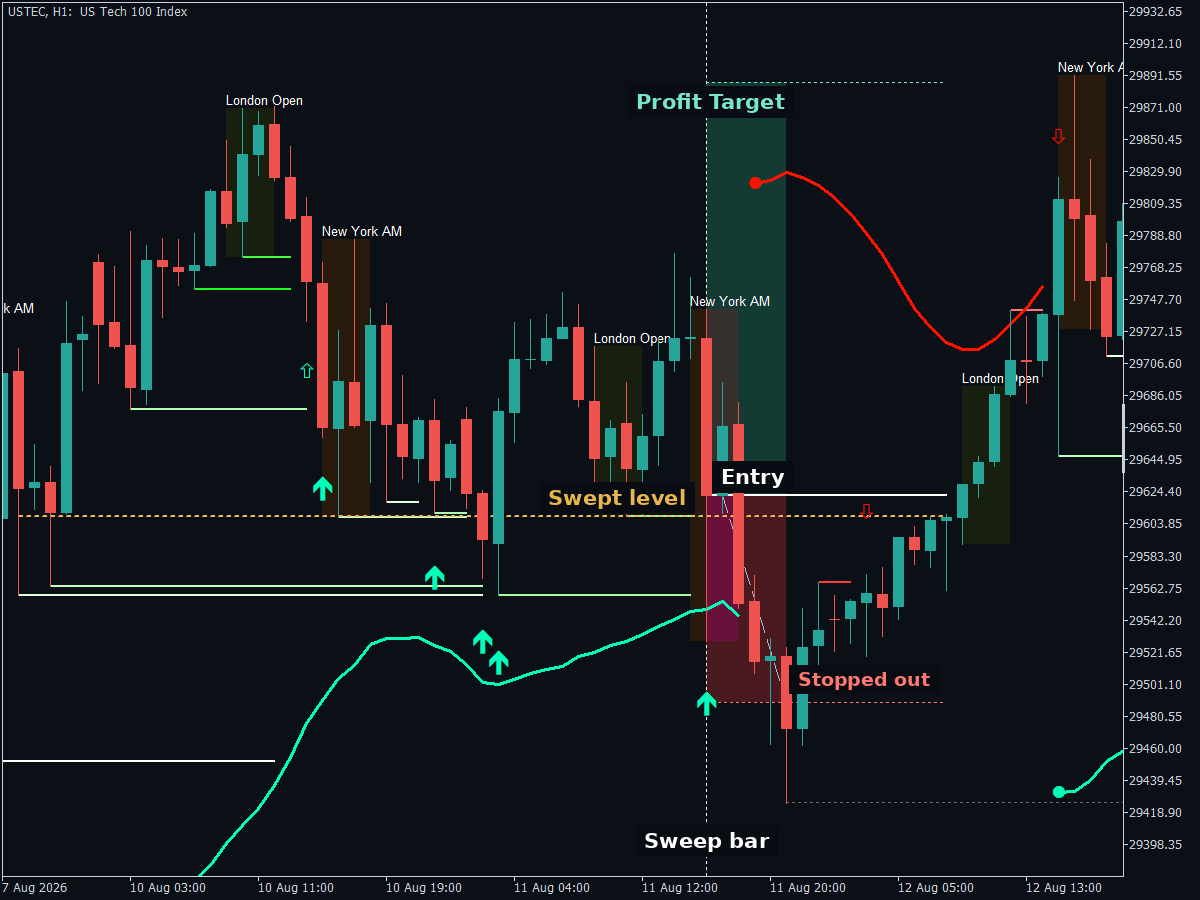 A high volume major sweep on USTEC H1 that did not reverse and was stopped out.