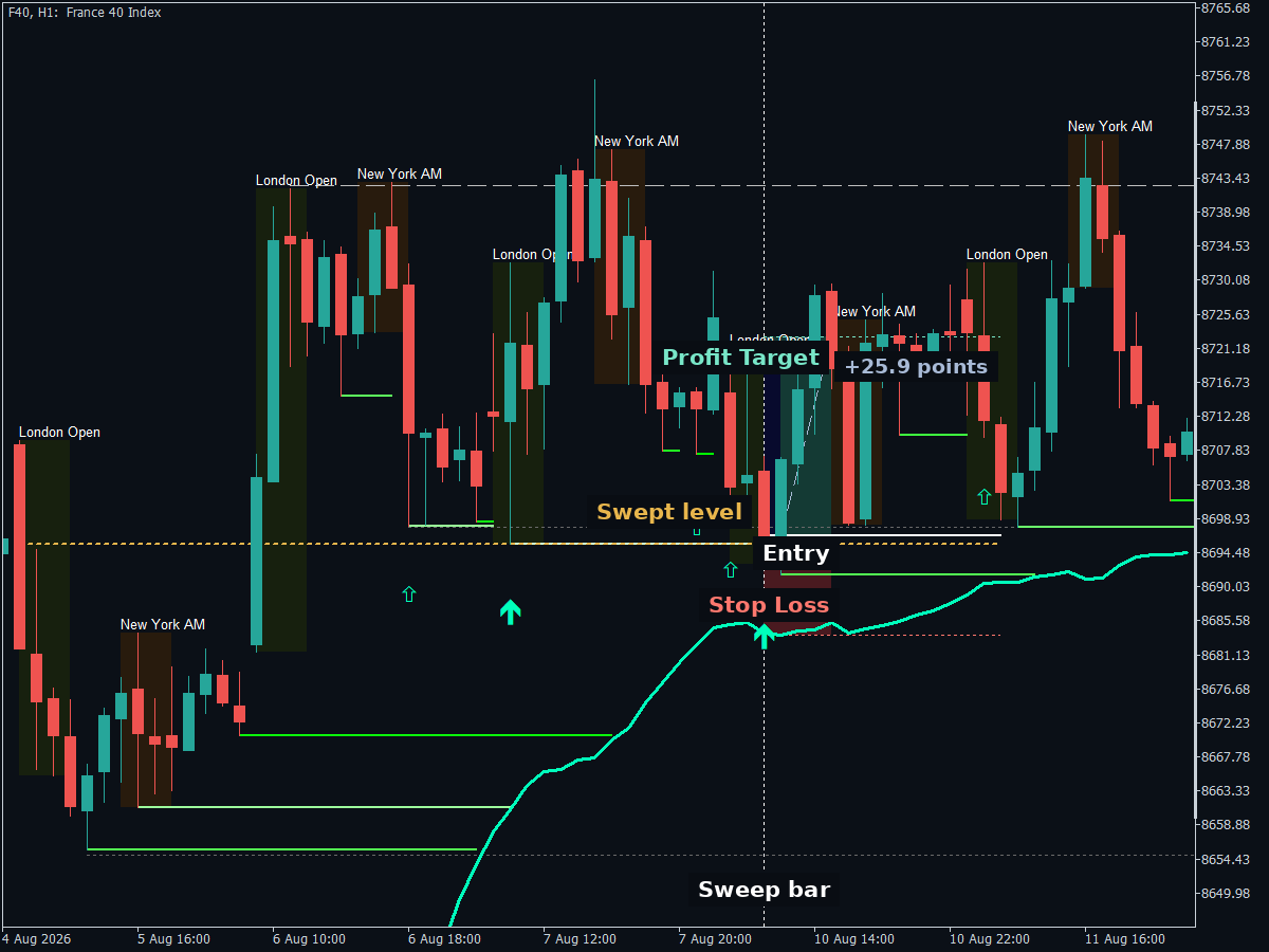A long liquidity sweep setup on F40 H1 showing the swept level, entry, stop loss and profit target.