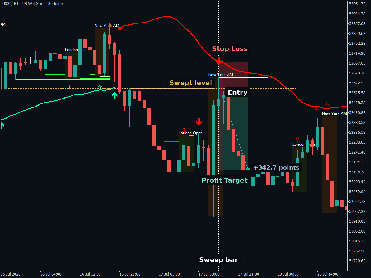 A short liquidity sweep setup on US30 H1 showing the swept level, entry, stop loss and profit target.