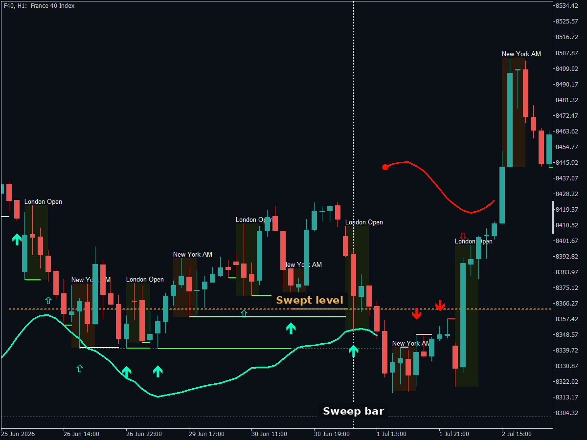 London Open and New York AM session windows shaded on an F40 H1 chart.
