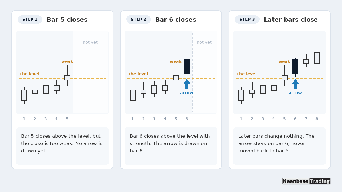Three steps: a weak breakout bar gets no arrow, the confirming bar gets the arrow, and later bars leave it in place