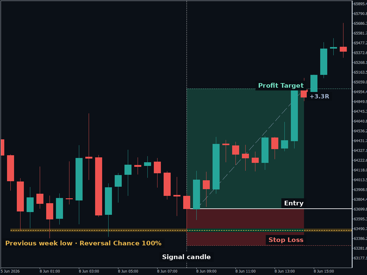 Long support bounce on JP225 M30 at the previous week low, with entry, stop loss and profit target