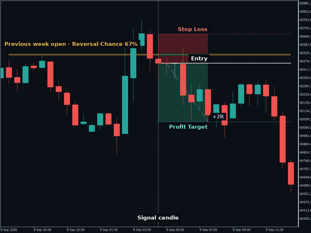 Short resistance bounce on JP225 M30 at the previous week open, with entry, stop loss and profit target