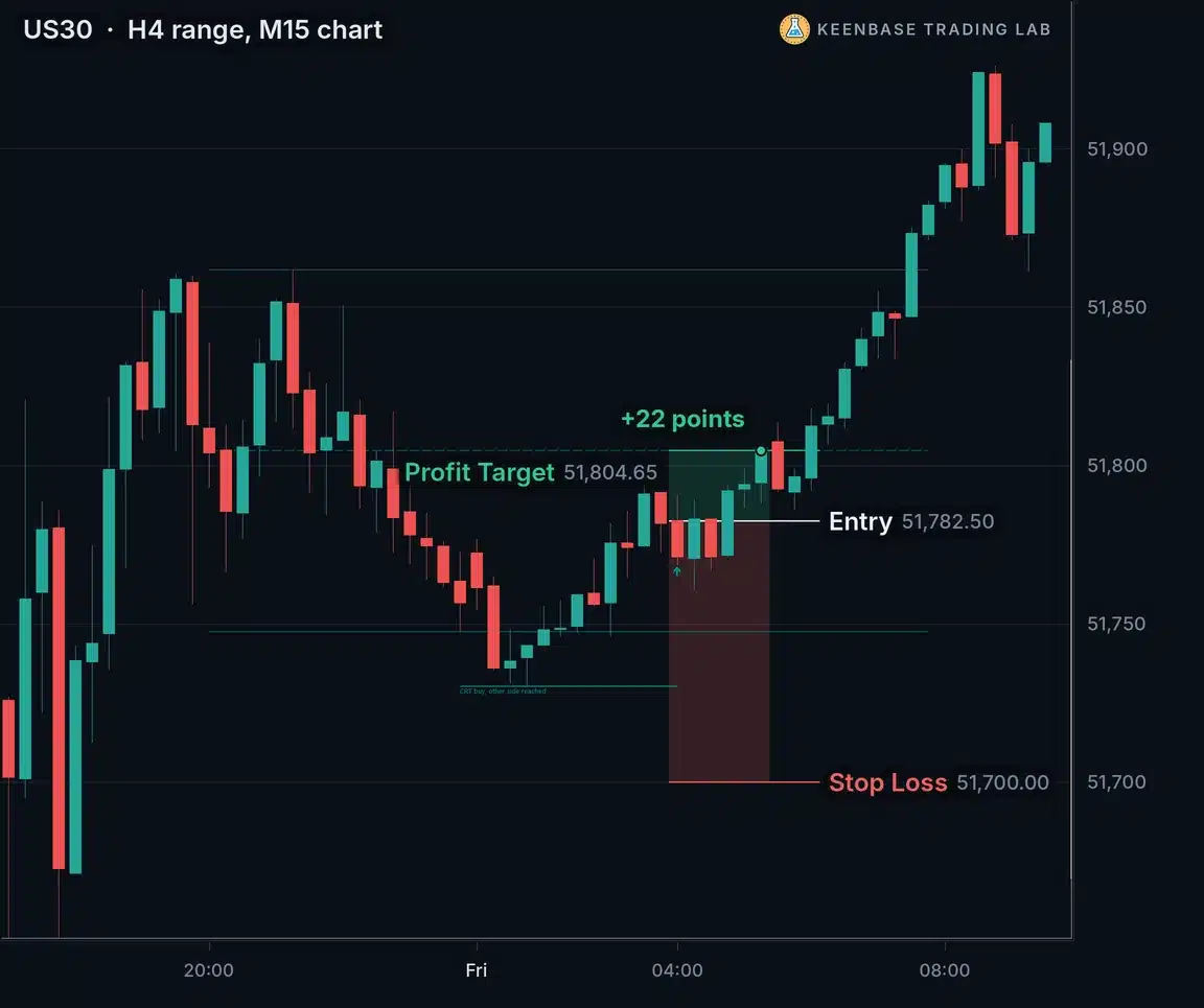 US30 chart with 4 hour ranges: the CRT buy reached the 50 percent level 22 points above the entry, with the stop loss 82 points below the entry