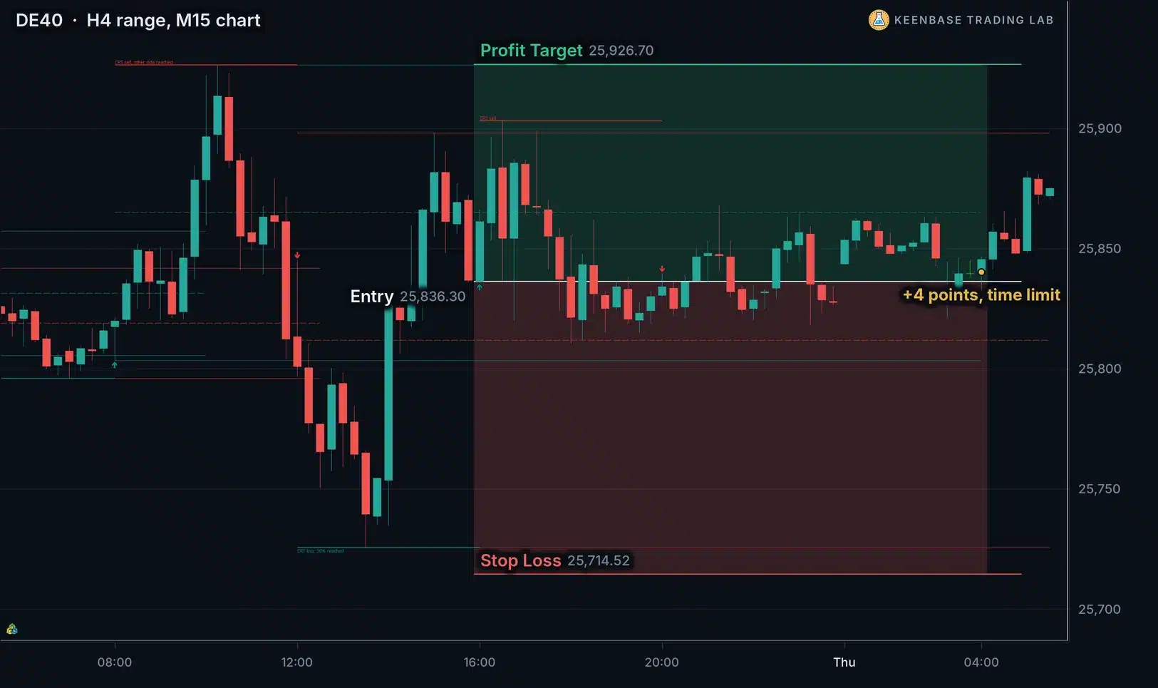 DE40 chart with 4 hour ranges: a CRT buy that reached the 50 percent level within fifteen minutes, did not reach the other side and was closed at the time limit 4 points above the entry