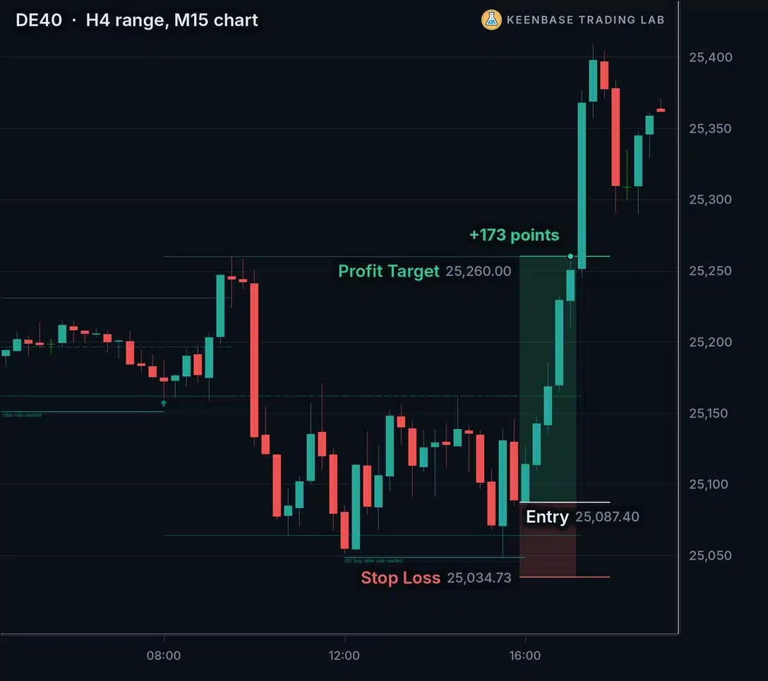 DE40 chart with 4 hour ranges: a CRT buy after a shallow sweep of the range low, with the stop loss 53 points from the entry and the other side reached 173 points above the entry