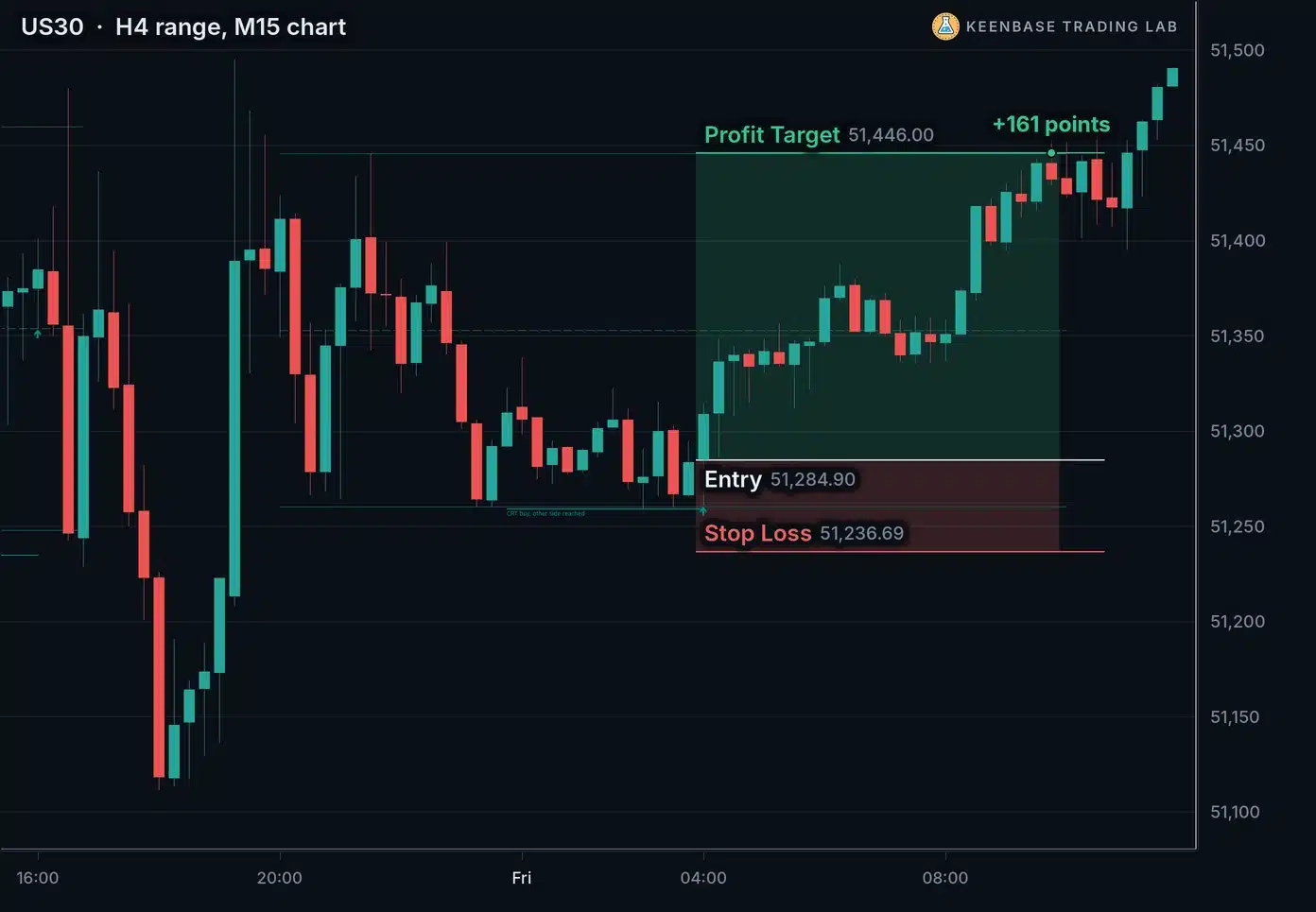 US30 chart with 4 hour ranges: a CRT buy with the stop loss 48 points from the entry and the other side reached 161 points above the entry