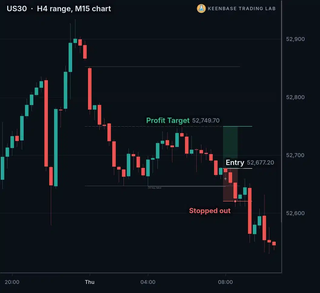 US30 chart with 4 hour ranges: a CRT buy after a sweep of one point below the range low, stopped out within the first hour after the entry