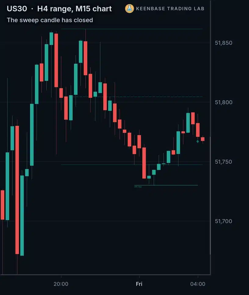 US30 chart with 4 hour ranges: the sweep candle has gone below the range low and closed back inside the range, with the range high, the range low and the 50 percent level drawn