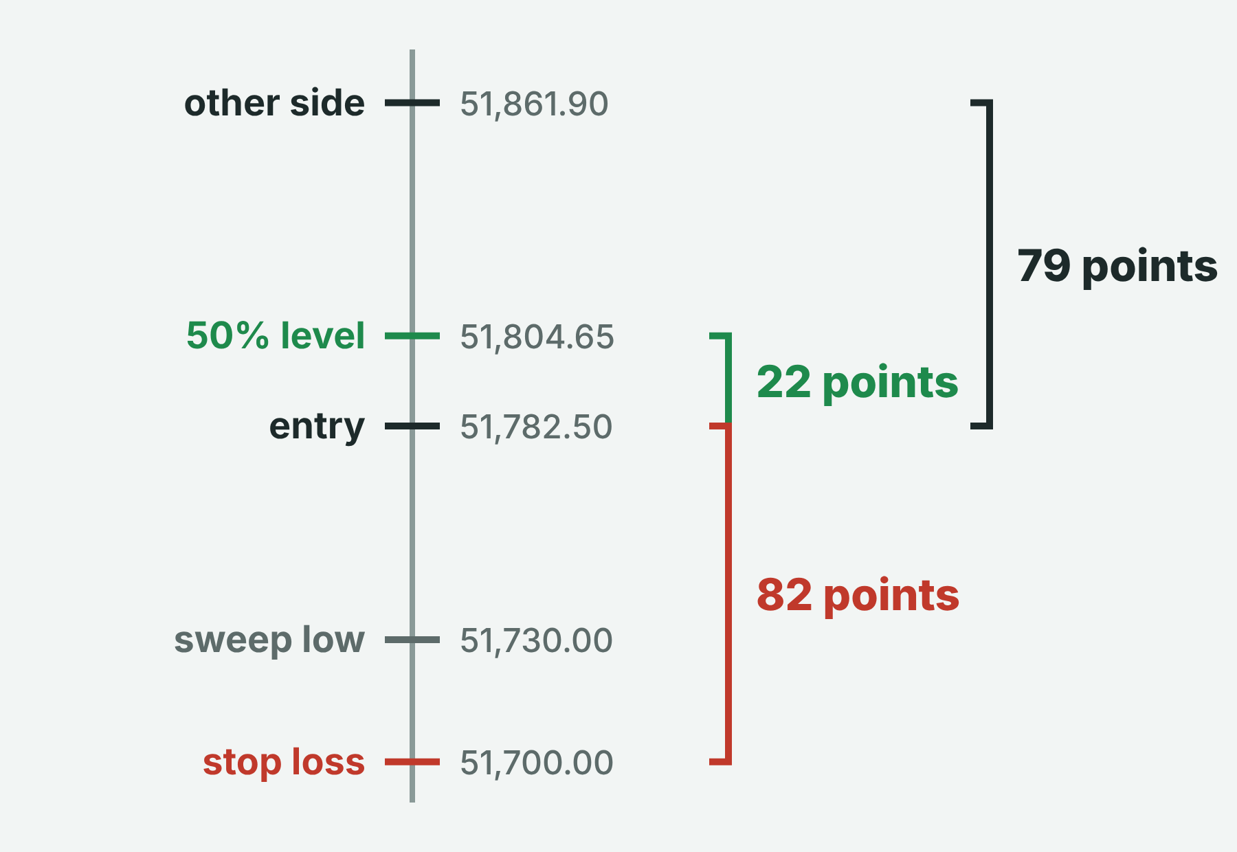 Price ladder for the US30 CRT buy: other side 51,861.90, 50 percent level 51,804.65, entry 51,782.50, sweep low 51,730.00 and stop loss 51,700.00, with 22, 79 and 82 points marked