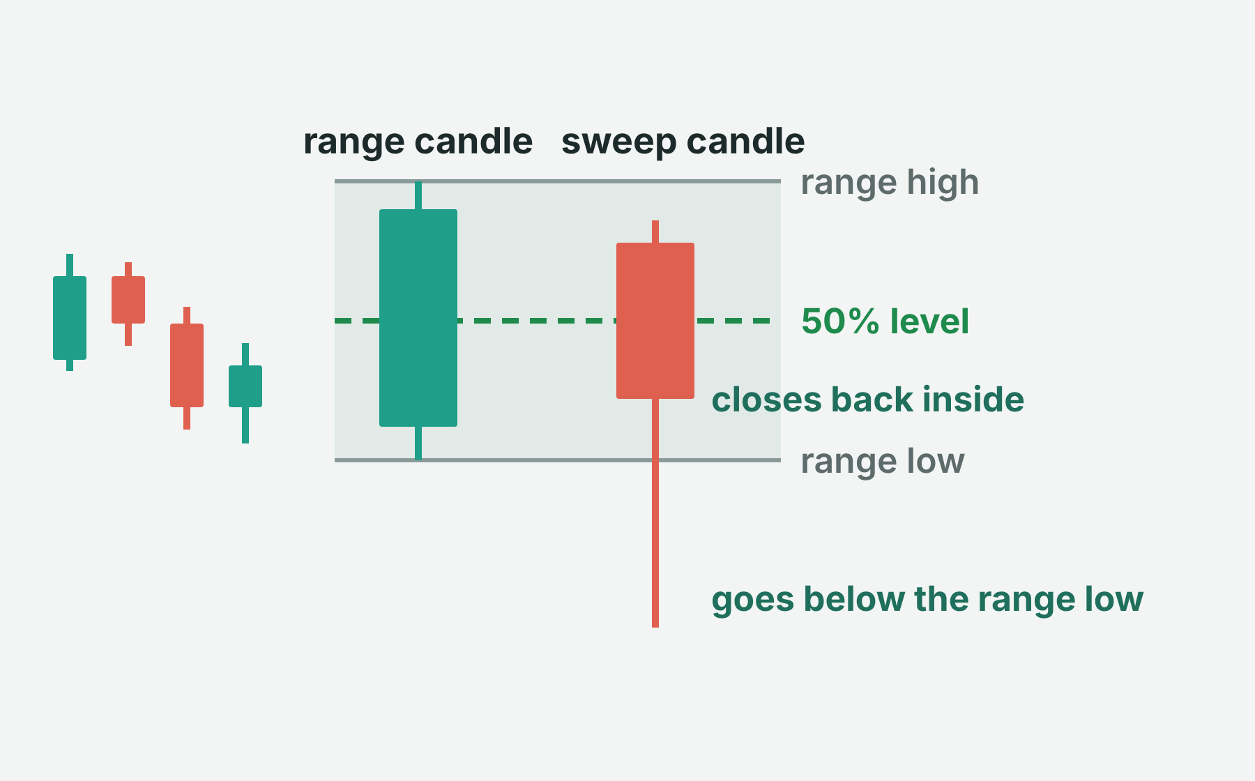 A CRT buy setup: the range candle with its high, low and 50 percent level, and the sweep candle that goes below the range low and closes back inside the range