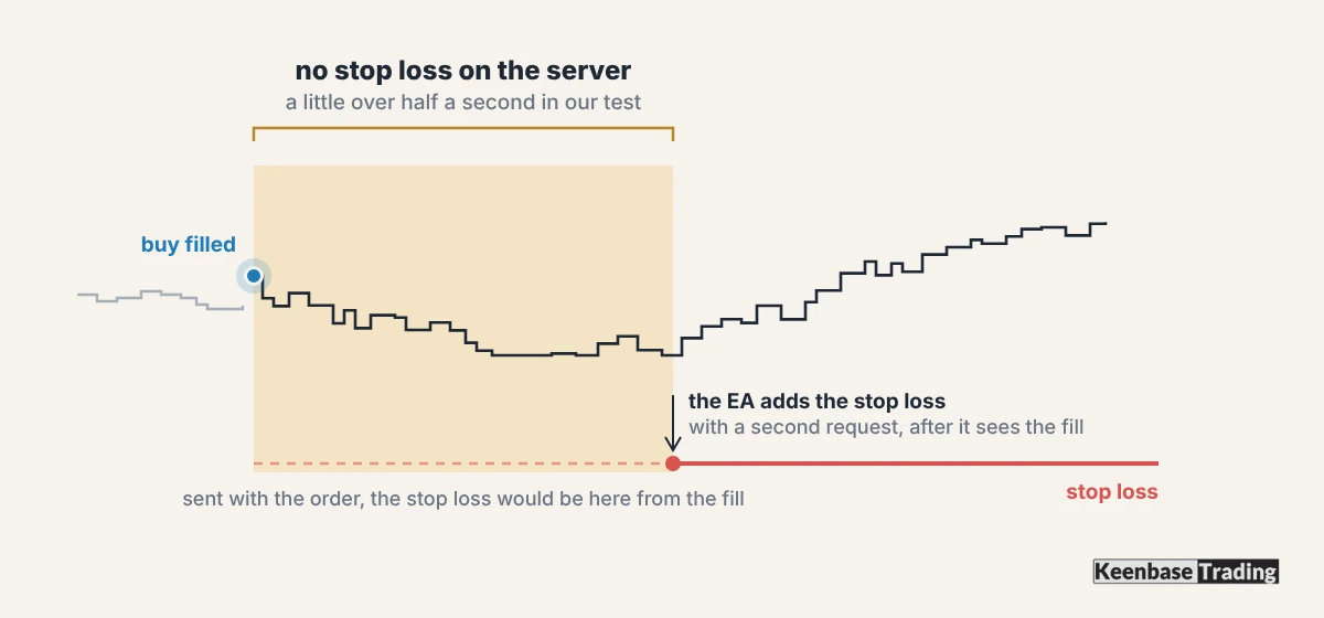 The first second of a buy: no stop loss on the server until the EA adds it with a second request, while a stop sent with the order would be there from the fill