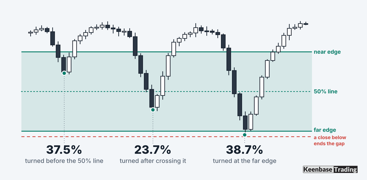 Diagram of a bullish fair value gap with its near edge, 50% line and far edge, showing that 37.5% of held gaps turned before the 50% line, 23.7% after crossing it and 38.7% at the far edge