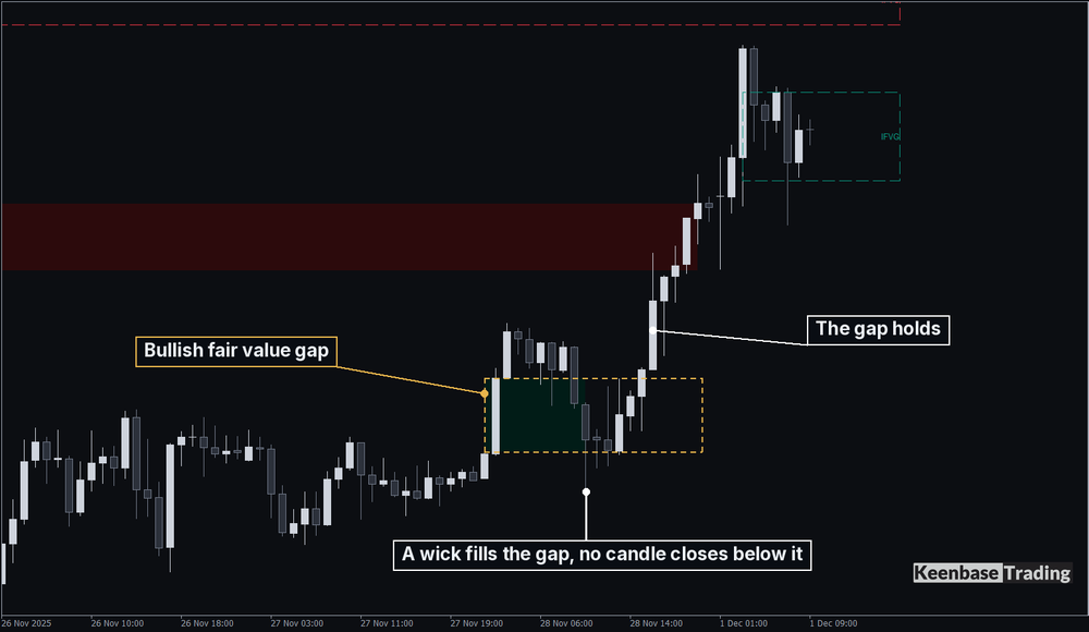 Gold H1 chart where a wick trades through a bullish fair value gap to its far edge, no candle closes below it, and price then rises away