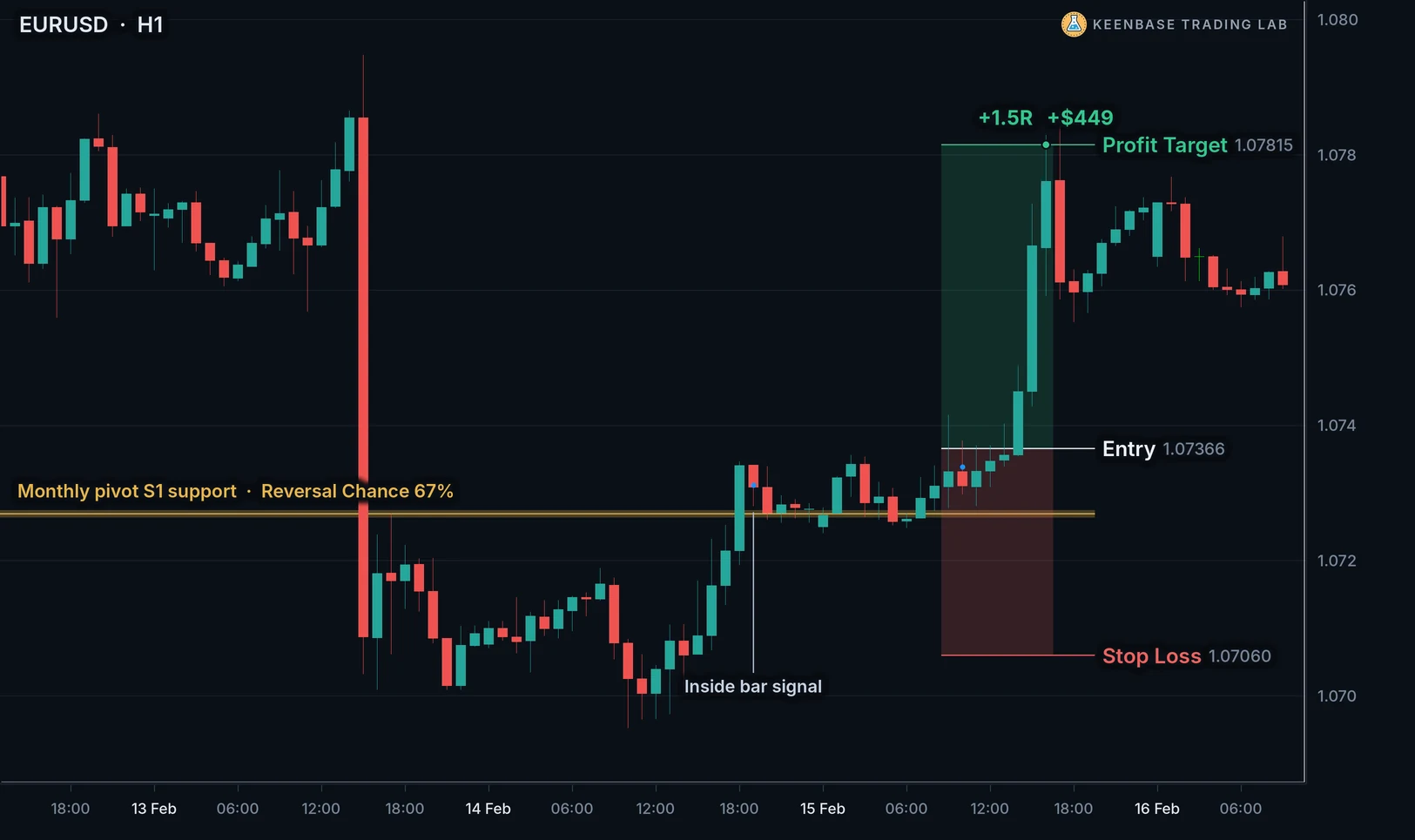 EURUSD one hour chart: an inside bar buy at a monthly pivot support, target reached for plus 1.5R