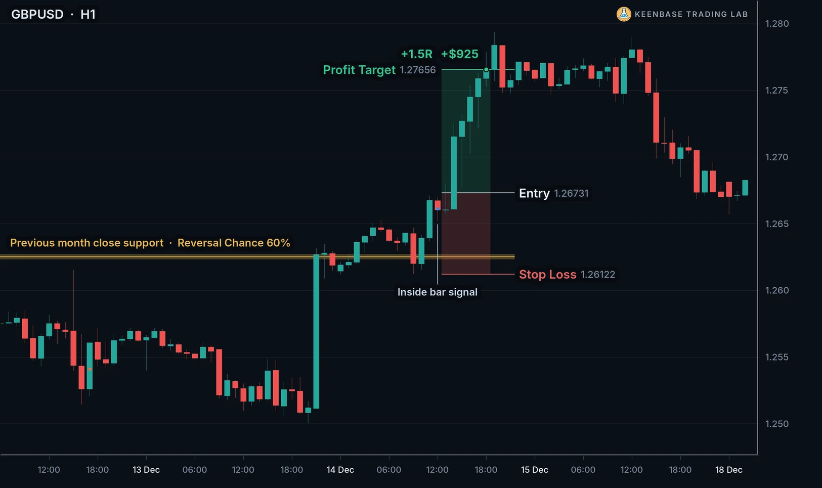 GBPUSD one hour chart: an inside bar buy at the previous month's closing price as support, target reached for plus 1.5R