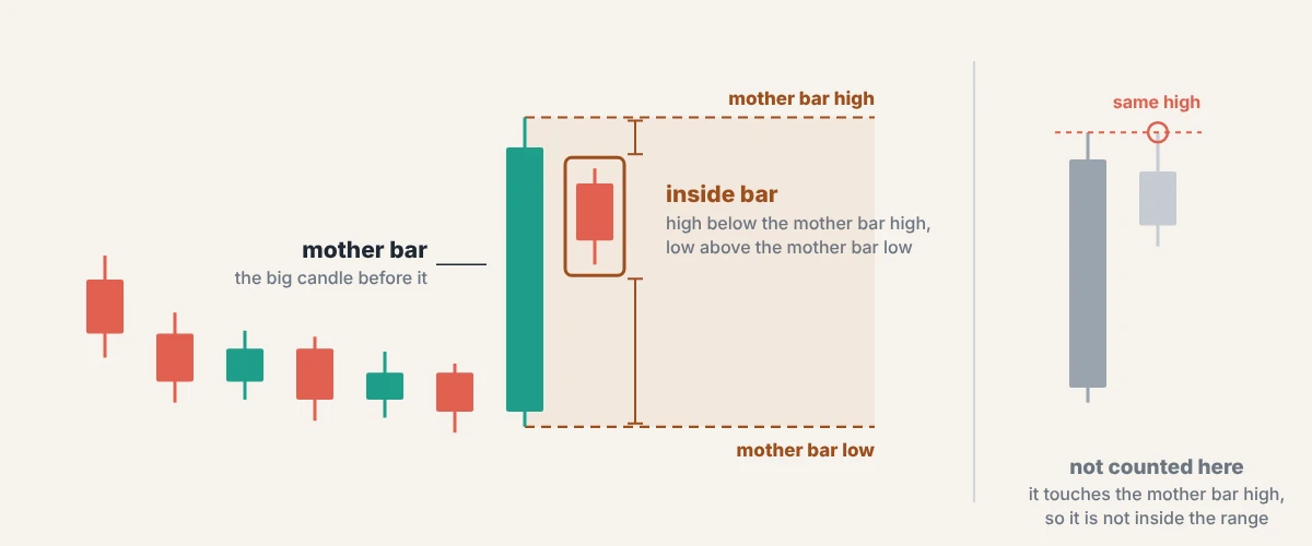 How an inside bar forms: a big mother bar, then a smaller candle whose high is below the mother bar high and whose low is above the mother bar low. A candle that touches the mother bar high is not counted
