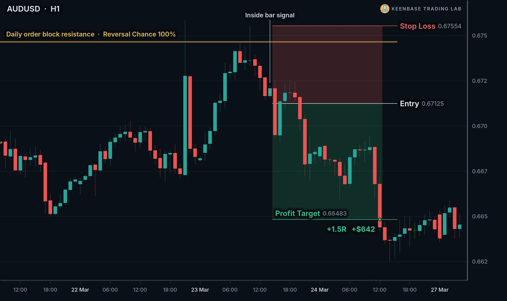 AUDUSD one hour chart: an inside bar sell at a daily order block resistance, target reached for plus 1.5R