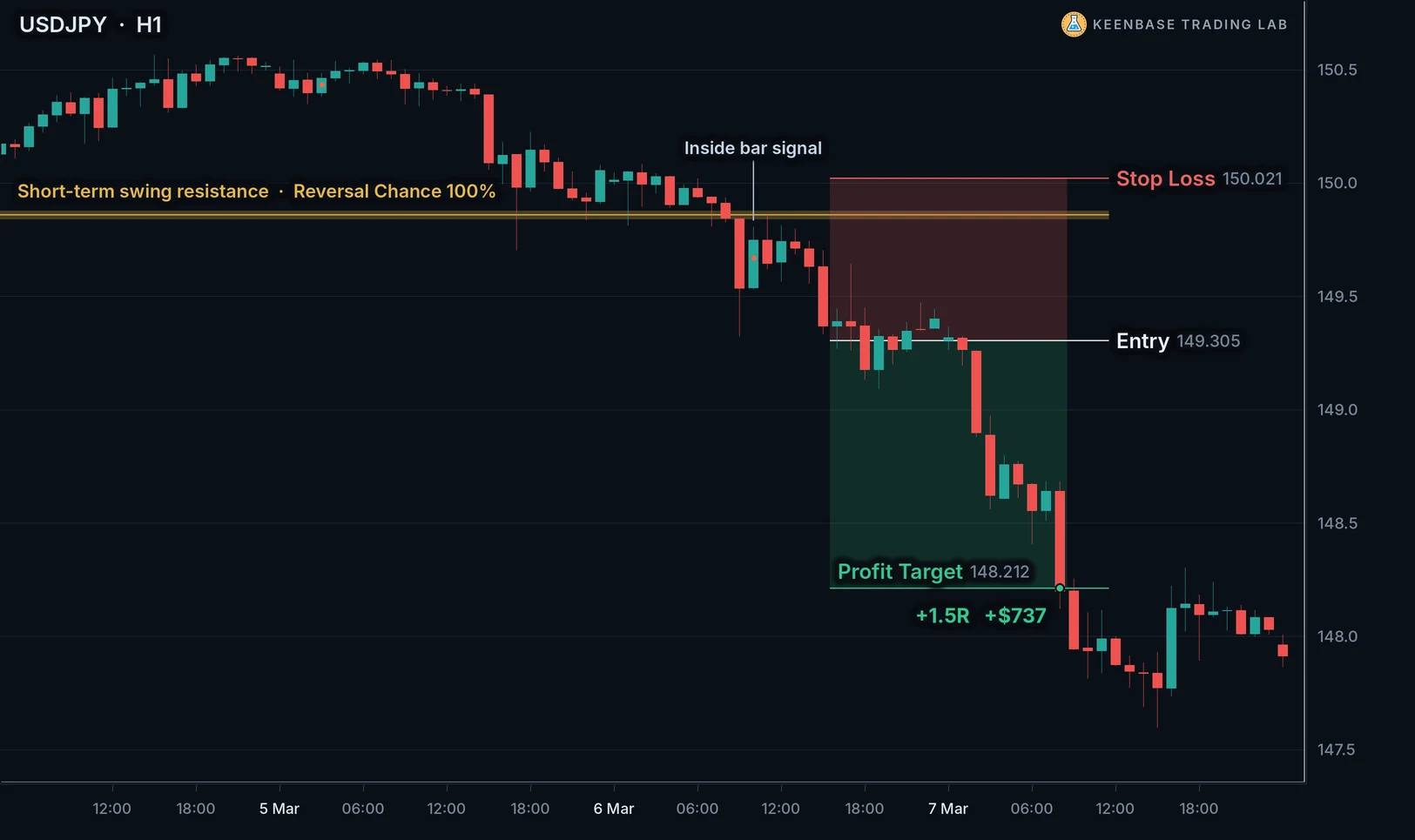 USDJPY one hour chart: an inside bar sell at a short-term swing resistance, target reached for plus 1.5R