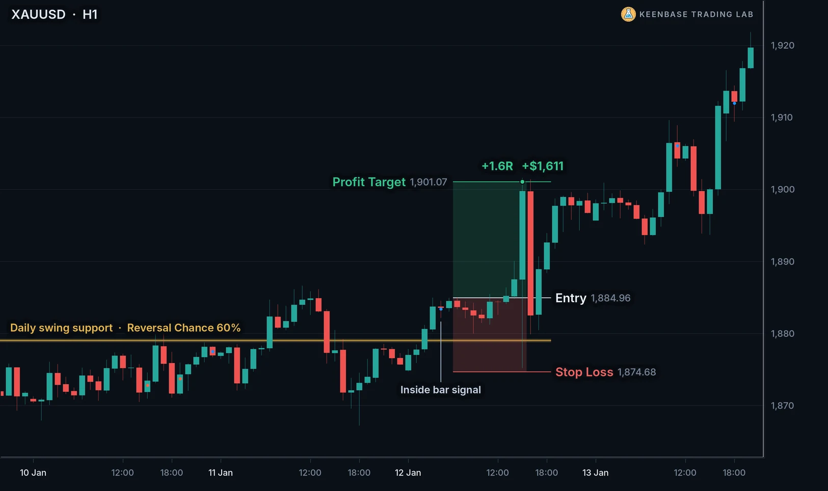 Gold one hour chart: an inside bar after a dip below a daily swing support, the buy stop entry, the stop loss below the level and the profit target reached for plus 1.6R