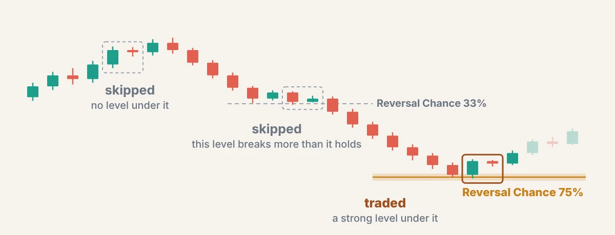 Three inside bars on one chart: one with no level under it, one on a level with a Reversal Chance of 33 percent, and one on a strong level with a Reversal Chance of 75 percent, which is the only one traded