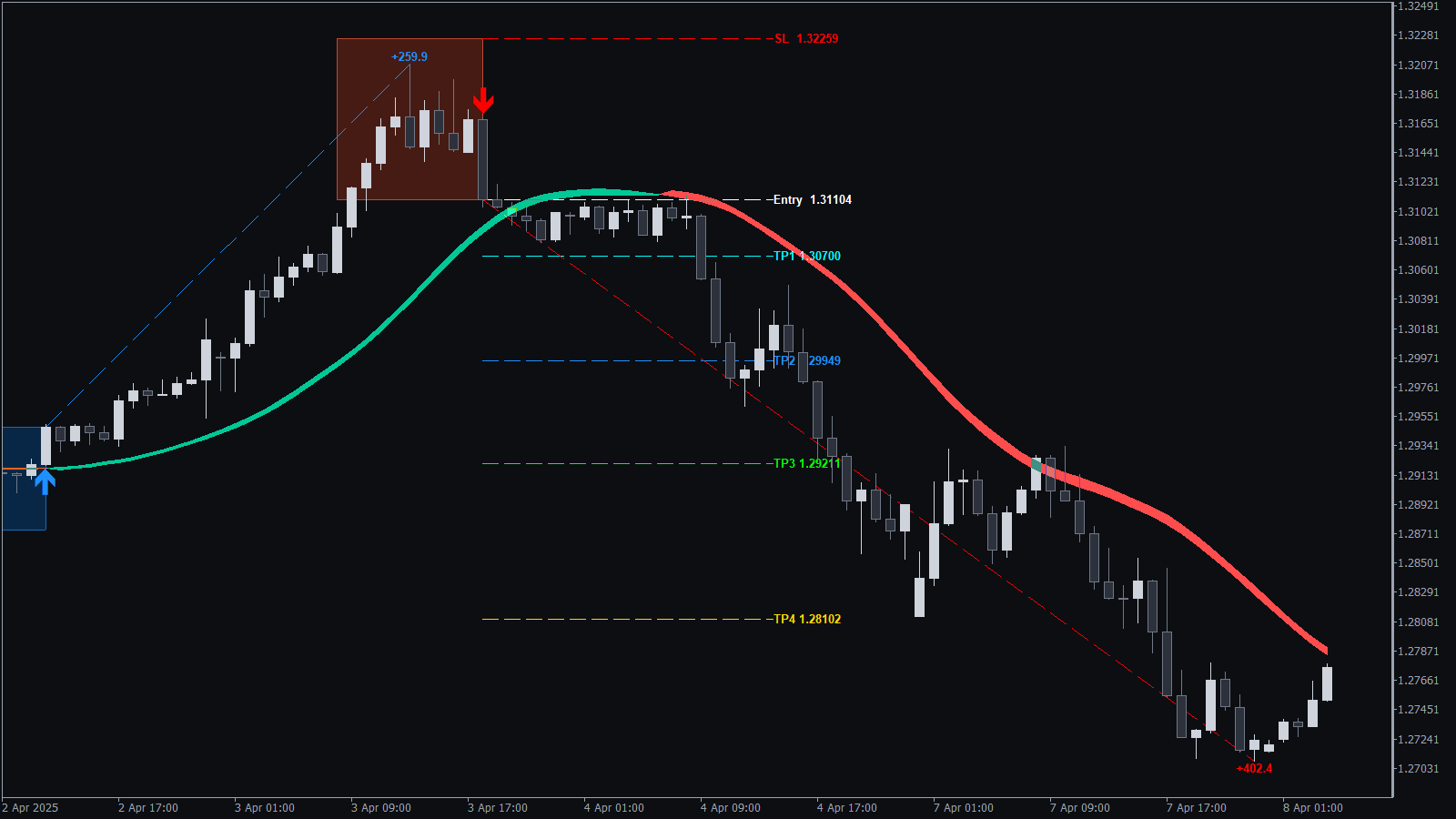 KT Alpha Hunter Arrows buy signal and sell signal on GBPUSD H1, the sell signal reaching TP4