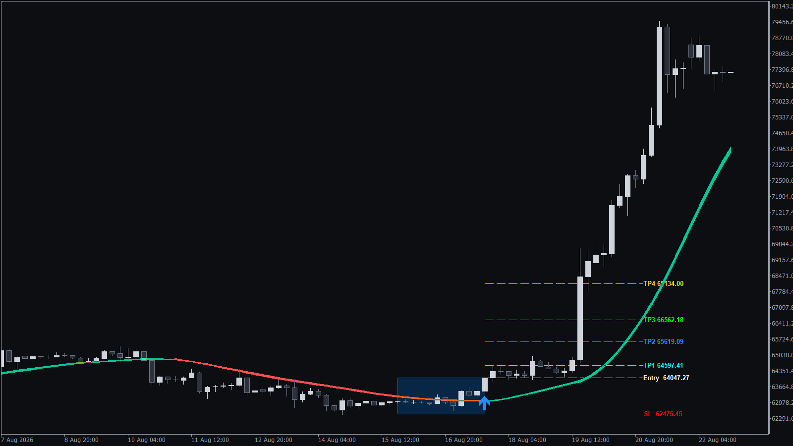 KT Alpha Hunter Arrows buy signal on a BTCUSD H4 chart with entry, stop loss and four take profit levels