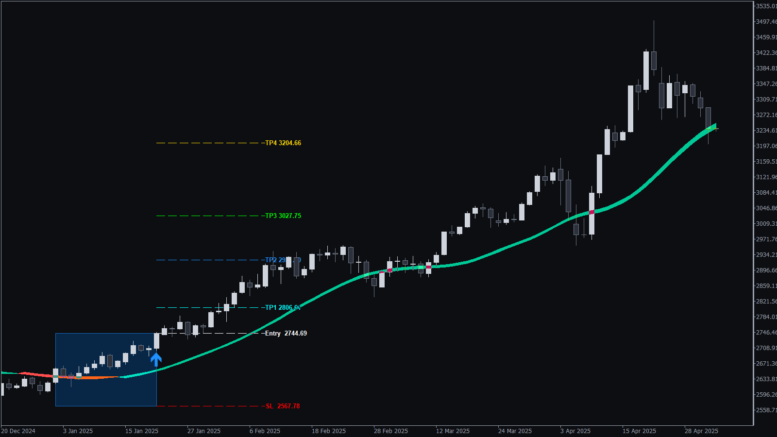 KT Alpha Hunter Arrows buy signal on the gold daily chart reaching TP4