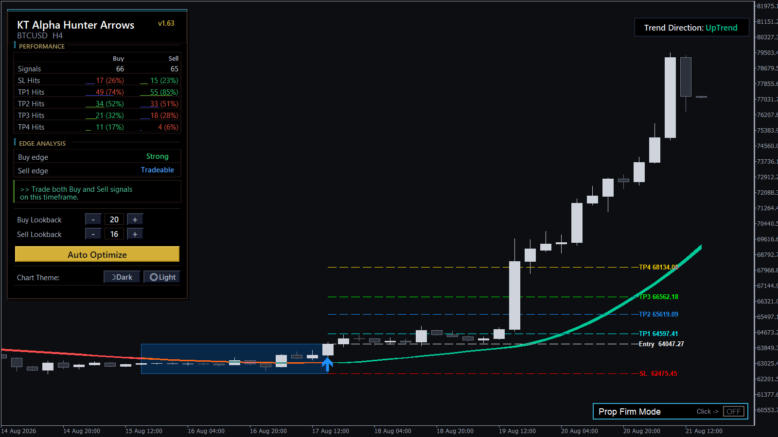 KT Alpha Hunter Arrows Edge Dashboard after Auto Optimize on Bitcoin H4, with a buy signal reaching TP4