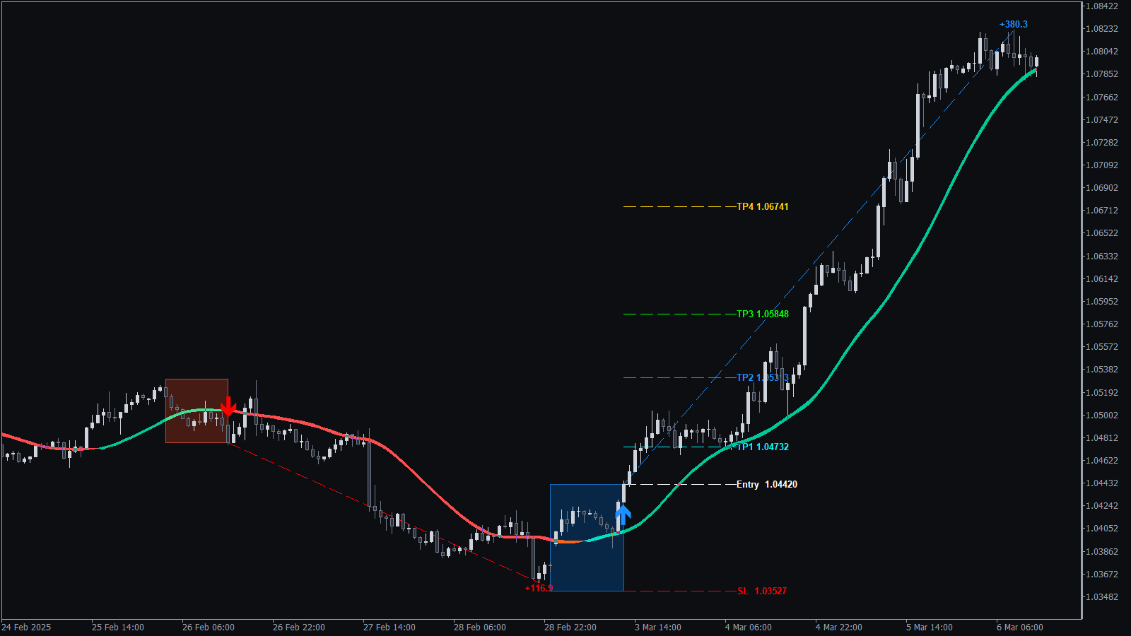 KT Alpha Hunter Arrows sell signal and buy signal on EURUSD H1, the buy signal reaching TP4