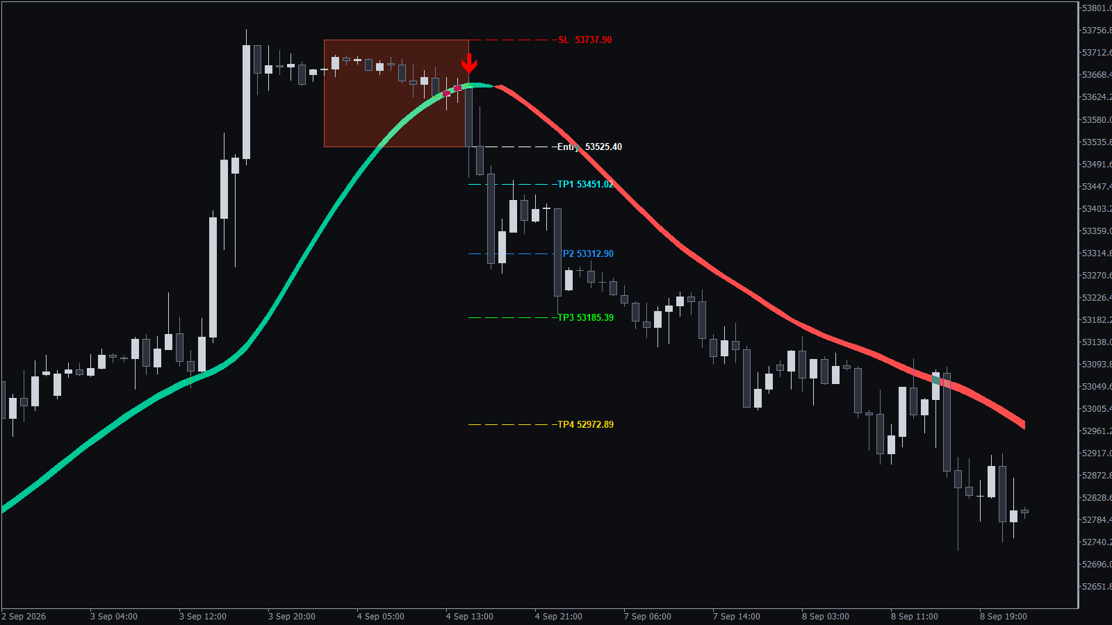 KT Alpha Hunter Arrows sell signal on US30 H1 reaching TP4