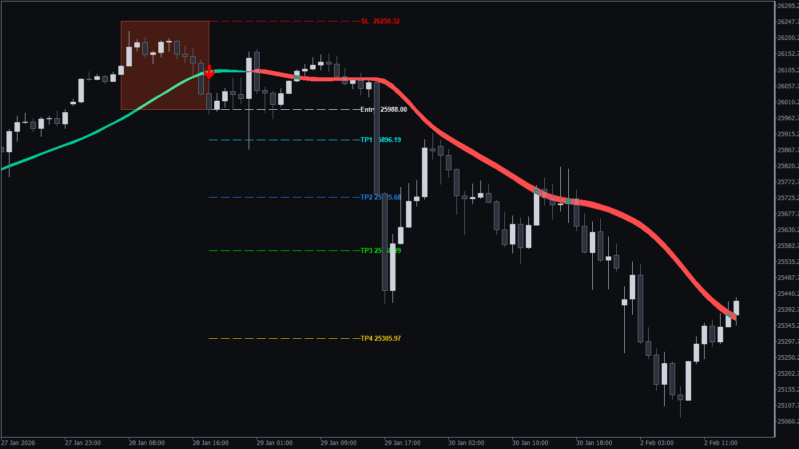 KT Alpha Hunter Arrows sell signal on Nasdaq H1 reaching TP4
