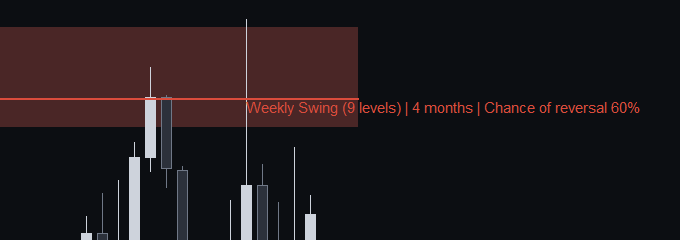 KT Auto Support Resistance Levels Indicator level label: source, number of levels, age and chance of reversal