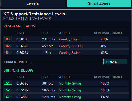 KT Auto Support Resistance Levels Indicator levels dashboard: three resistance and three support levels with distance, source and reversal chance