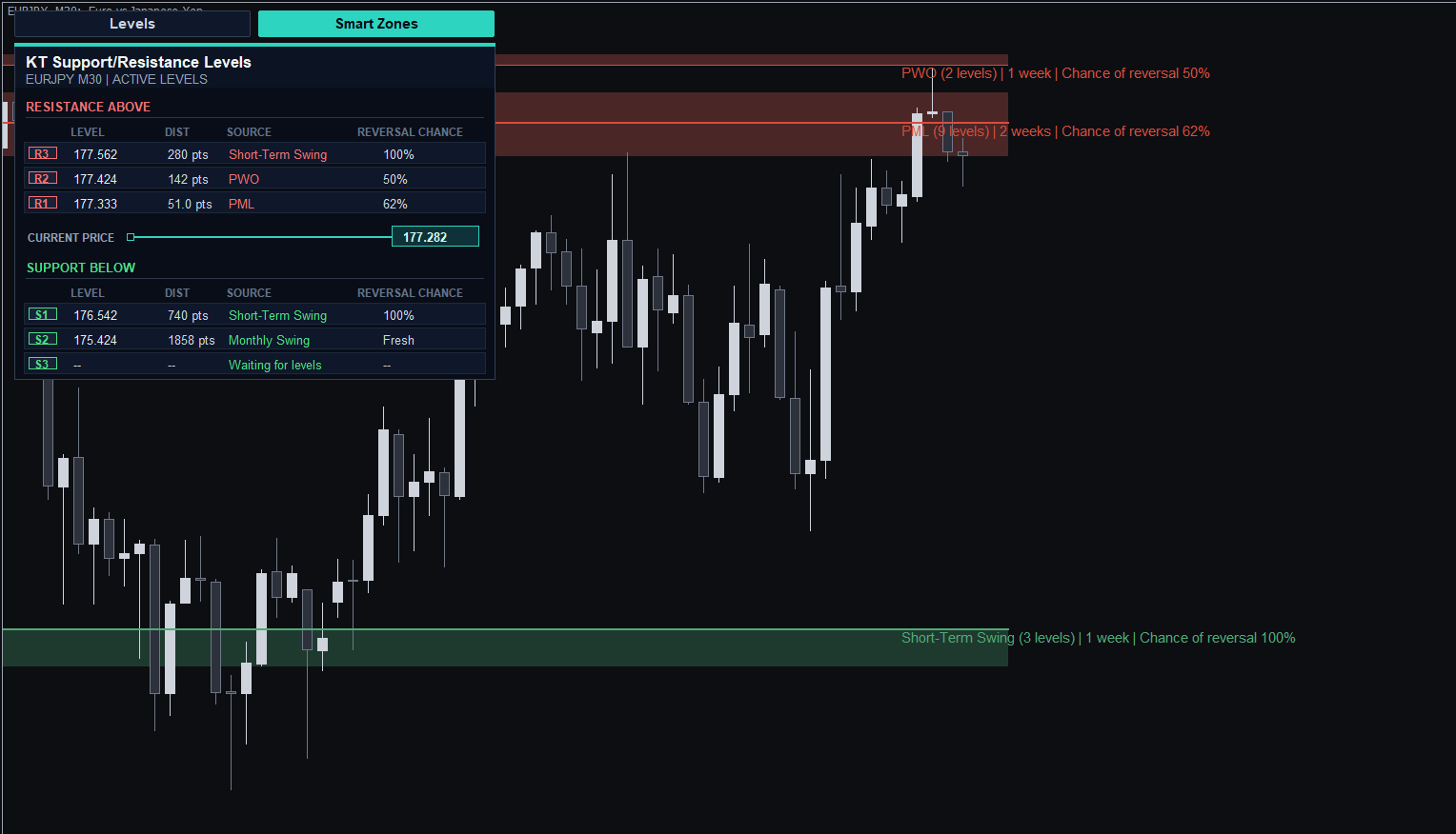 KT Auto Support Resistance Levels Indicator on EURJPY M30: Smart Zones and the live levels dashboard, price stopped at resistance