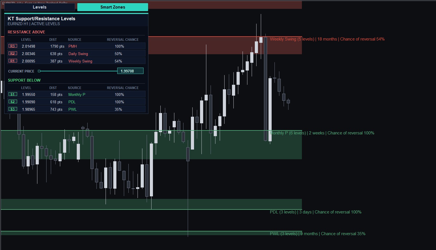 KT Auto Support Resistance Levels Indicator Smart Zones on EURNZD H1: rejection at the Weekly Swing resistance, bounce at the Monthly P support