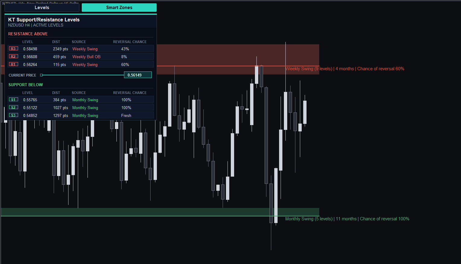 KT Auto Support Resistance Levels Indicator Smart Zones on NZDUSD H4: price turns at the Weekly Swing resistance and the Monthly Swing support