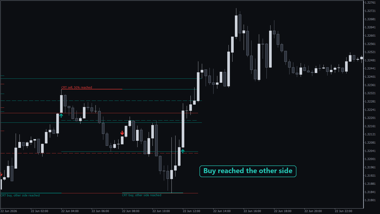 CRT buy setups on a GBPUSD M15 chart reaching the other side of the H4 range