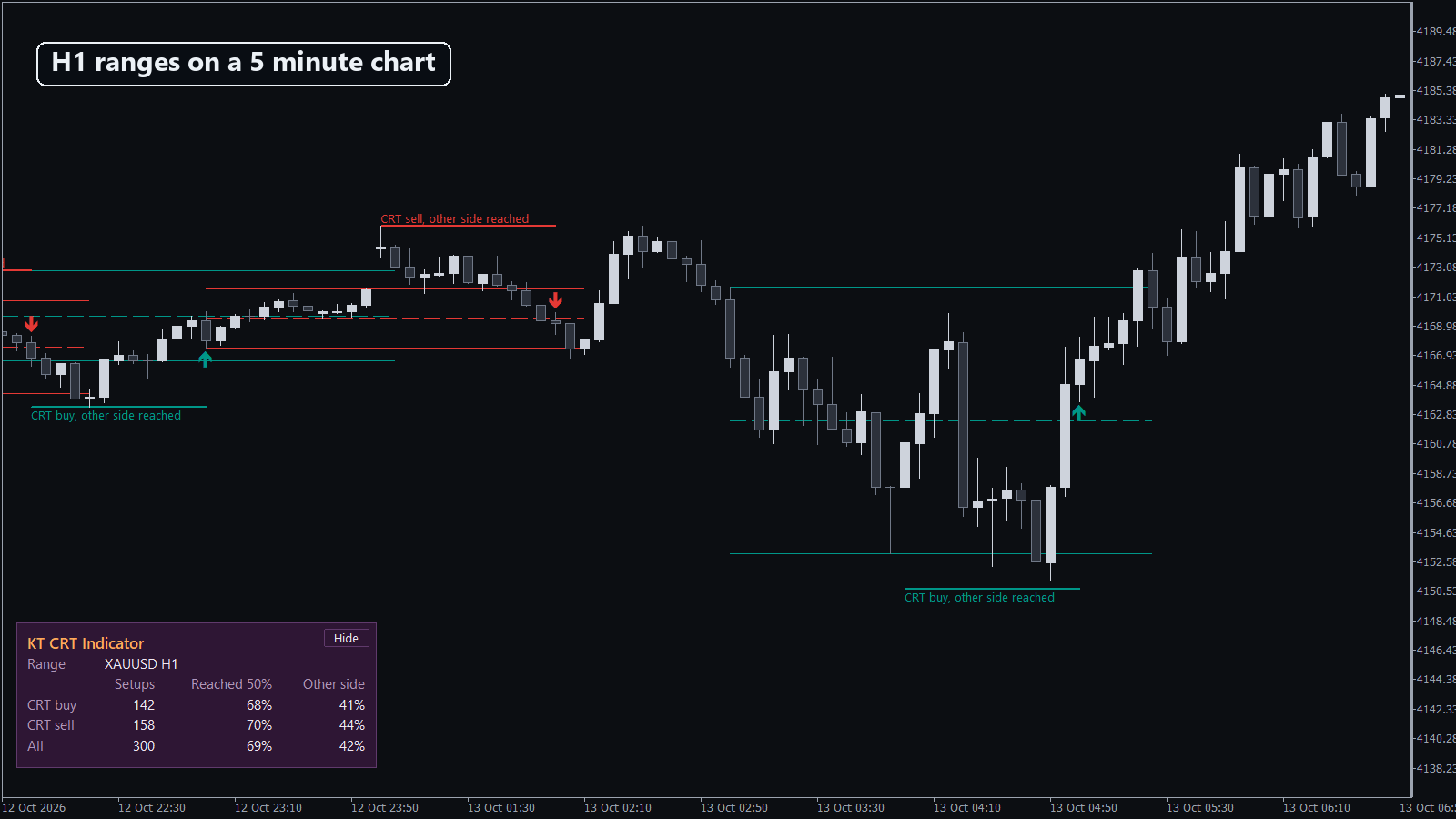 H1 ranges on an XAUUSD 5 minute chart with four CRT setups, each reaching the other side
