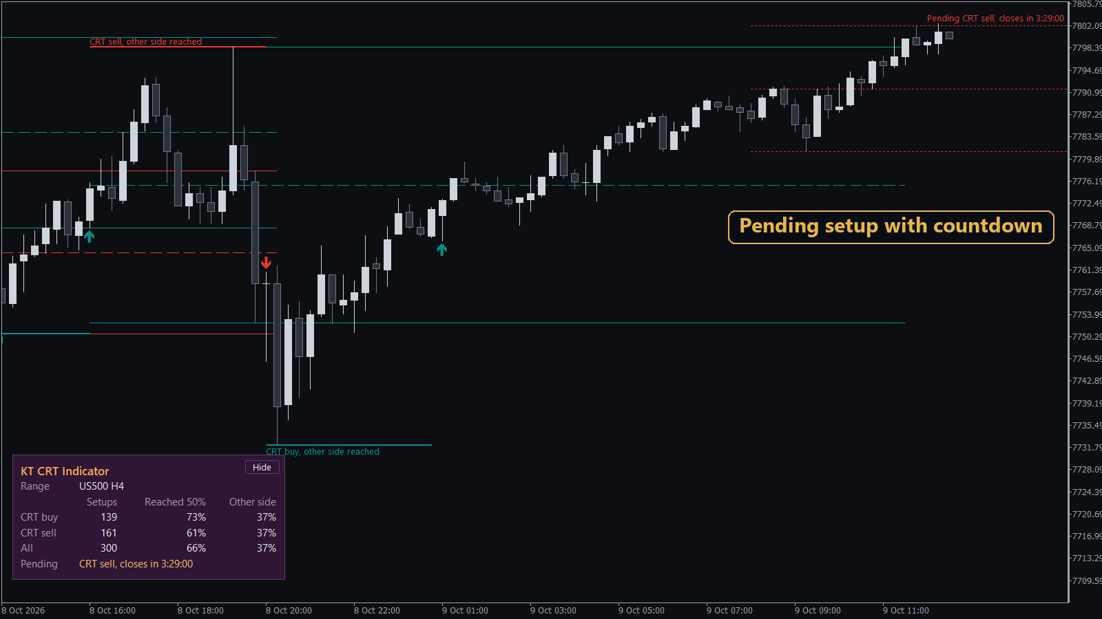 Pending CRT sell on a US500 M15 chart with the countdown to the H4 candle close in the chart label and in the panel