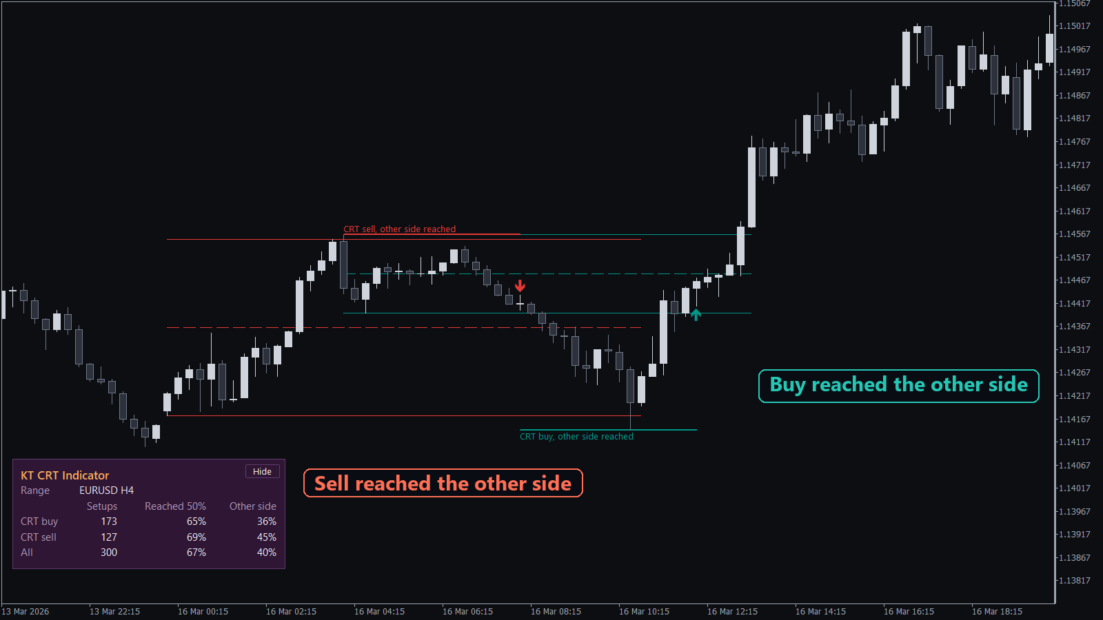 CRT sell and CRT buy on a EURUSD M15 chart reaching the other side of the H4 range, with the statistics panel for EURUSD H4