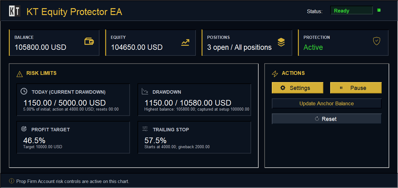 KT Equity Protector EA dashboard with daily loss, drawdown, profit target and trailing stop limits active