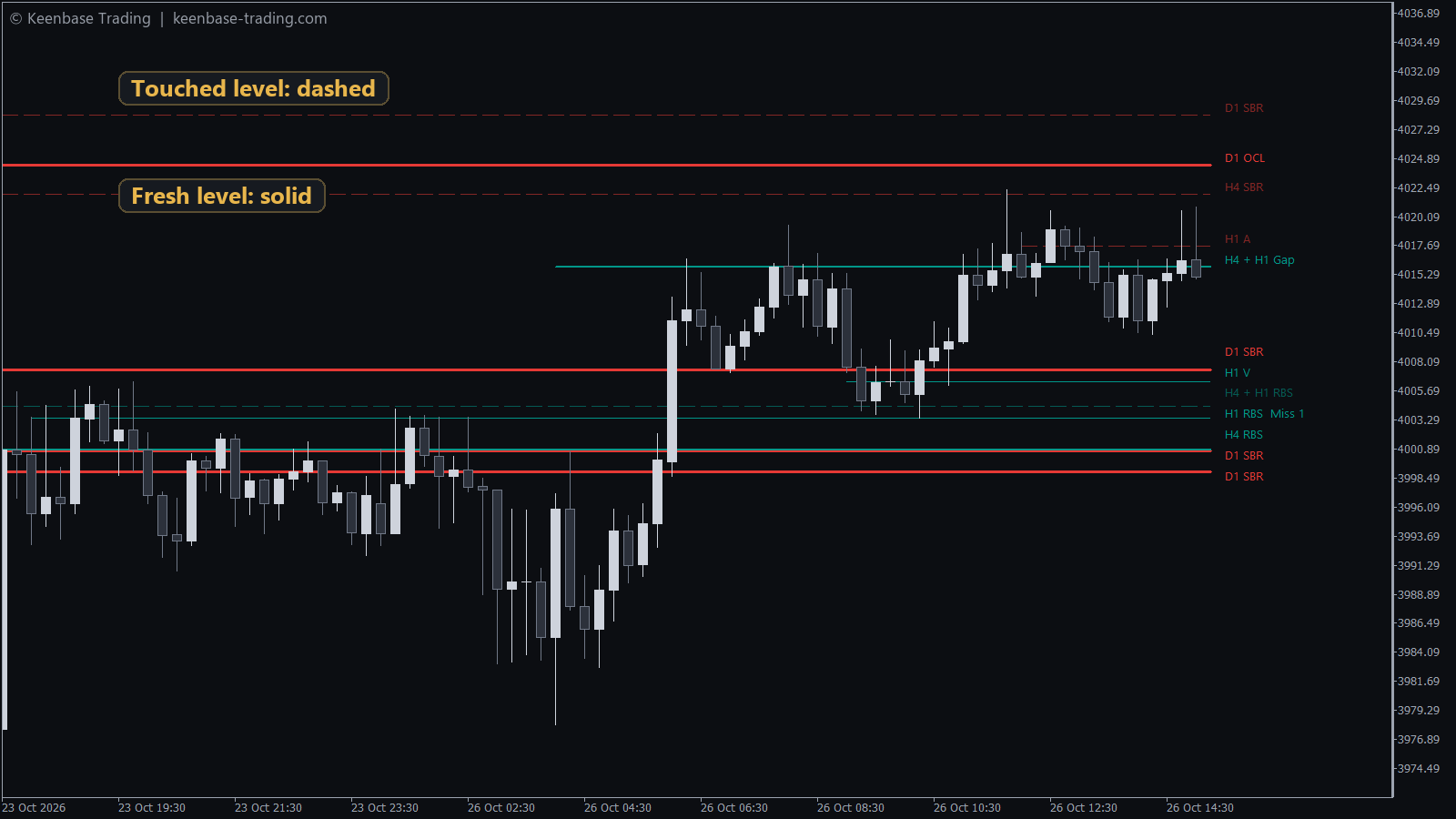 Fresh MSNR levels as solid lines and touched levels as dashed lines on an XAUUSD M15 chart, with D1 SBR and D1 OCL levels