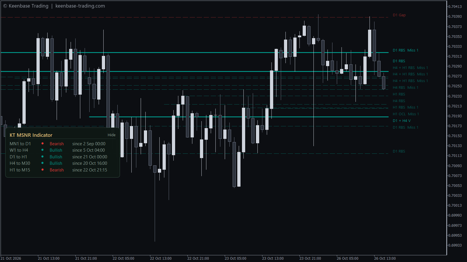 MSNR levels on an AUDUSD H1 chart with Miss labels, RBS levels and joined D1 + H4 lines