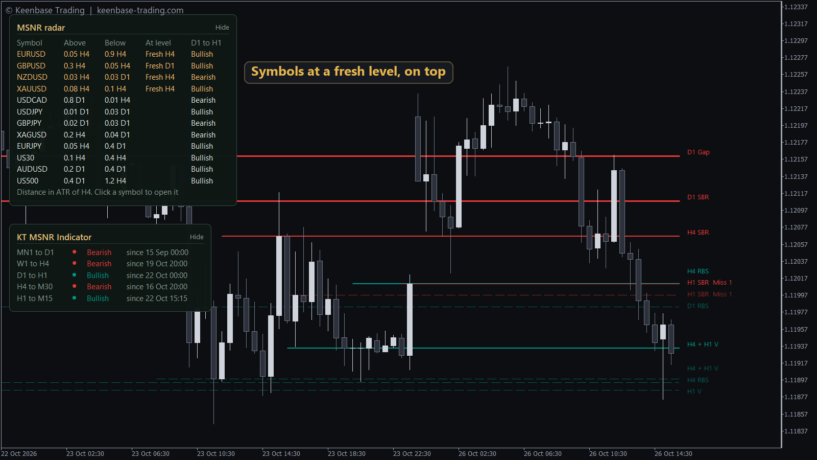 MSNR radar panel in MetaTrader listing 12 symbols with the distance to their nearest fresh D1 and H4 levels, the symbols at a fresh level on top