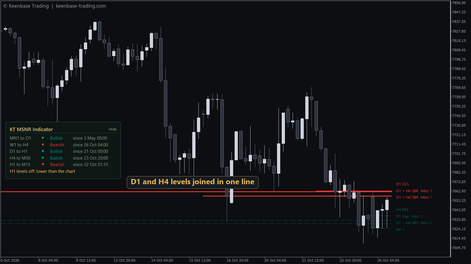 MSNR indicator on a US500 H4 chart with D1 and H4 levels joined into one line and the storyline panel