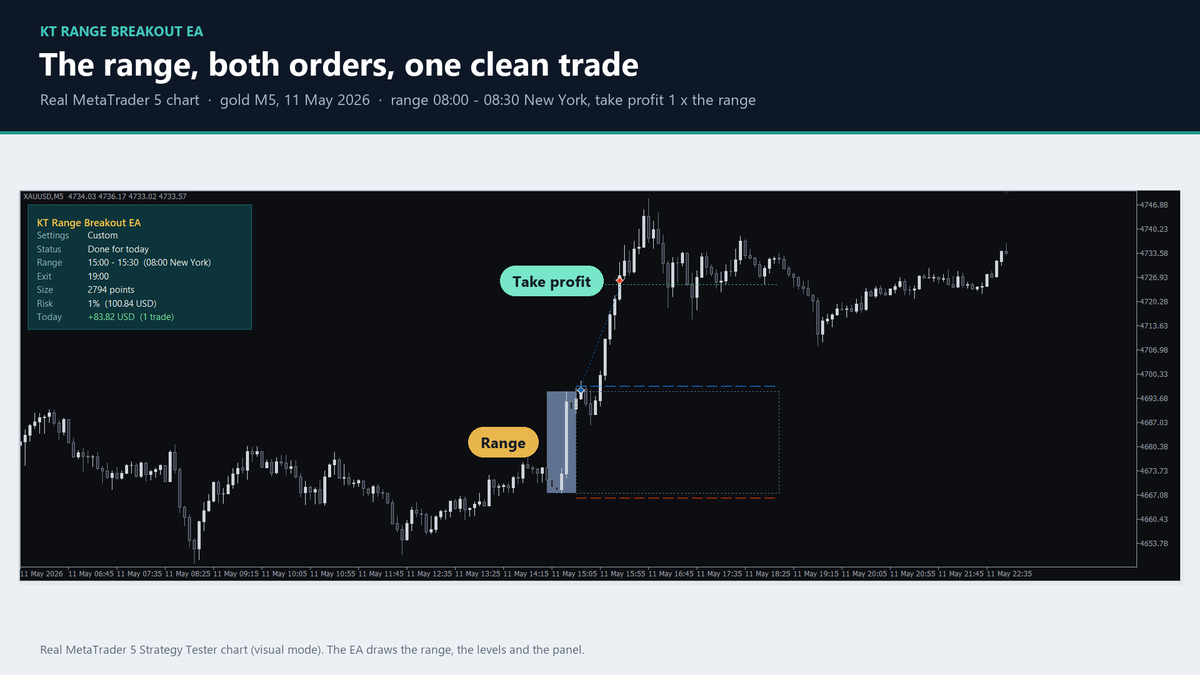 KT Range Breakout EA panel, range box and breakout trade on a gold 5 minute chart in MetaTrader 5