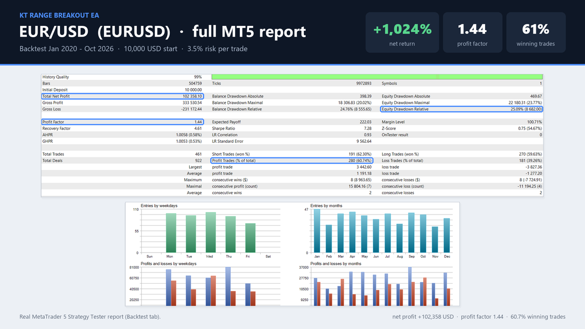 MetaTrader 5 Strategy Tester report of KT Range Breakout EA on EURUSD, January 2020 to October 2026 at 3.5% risk per trade