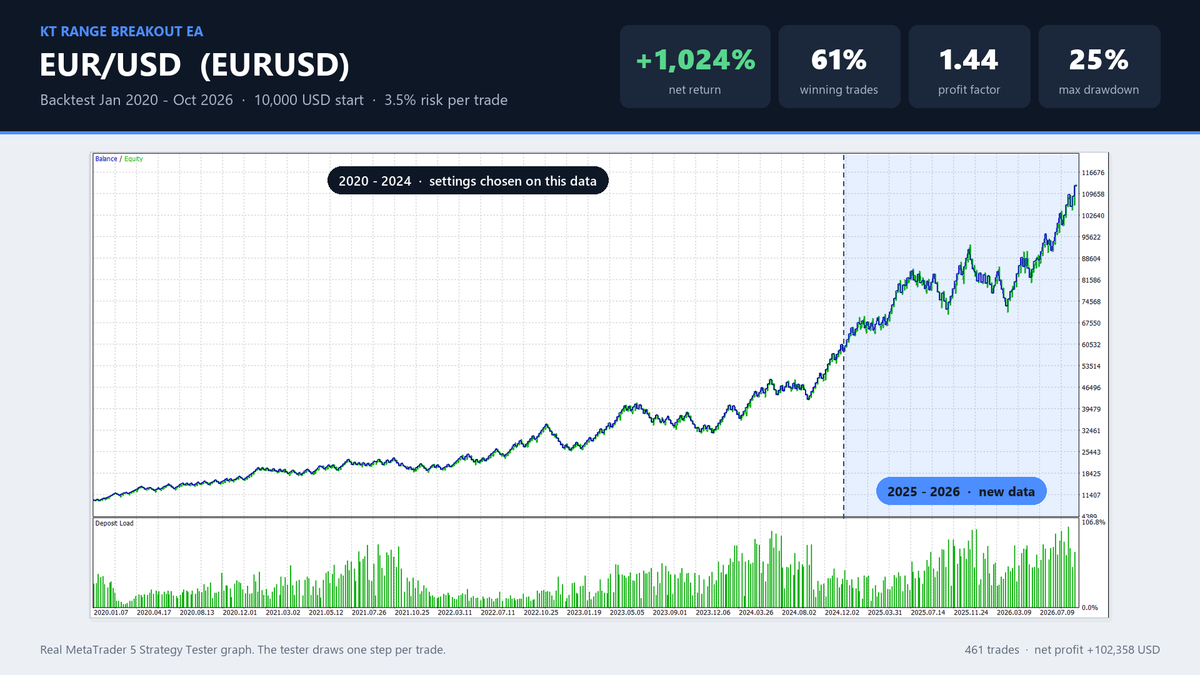 EURUSD balance and equity curve of KT Range Breakout EA, MetaTrader 5 Strategy Tester, January 2020 to October 2026 at 3.5% risk per trade